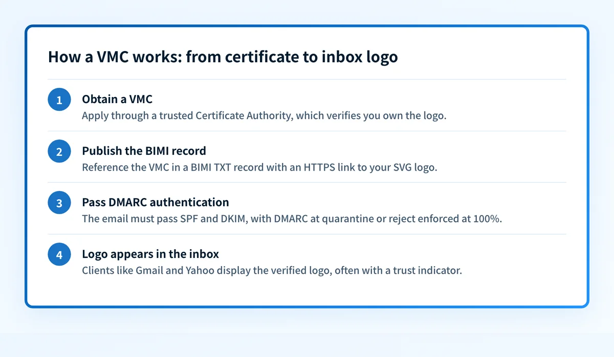 Four-step flow showing how a VMC works: cryptographic proof of logo ownership, like an SSL/TLS certificate for a website, from obtaining the certificate to the logo appearing in inboxes