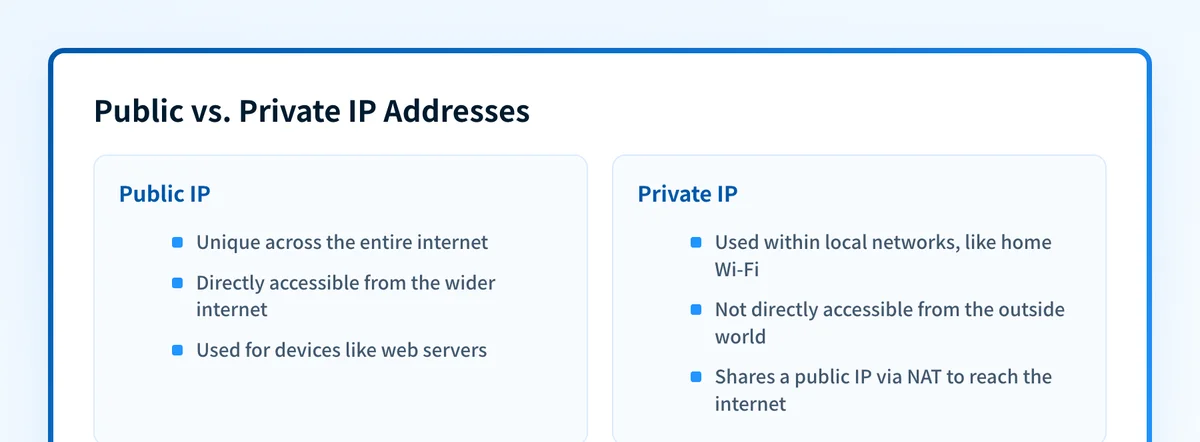 Comparison of public IP addresses, which face the internet, and private IP addresses used inside local networks.