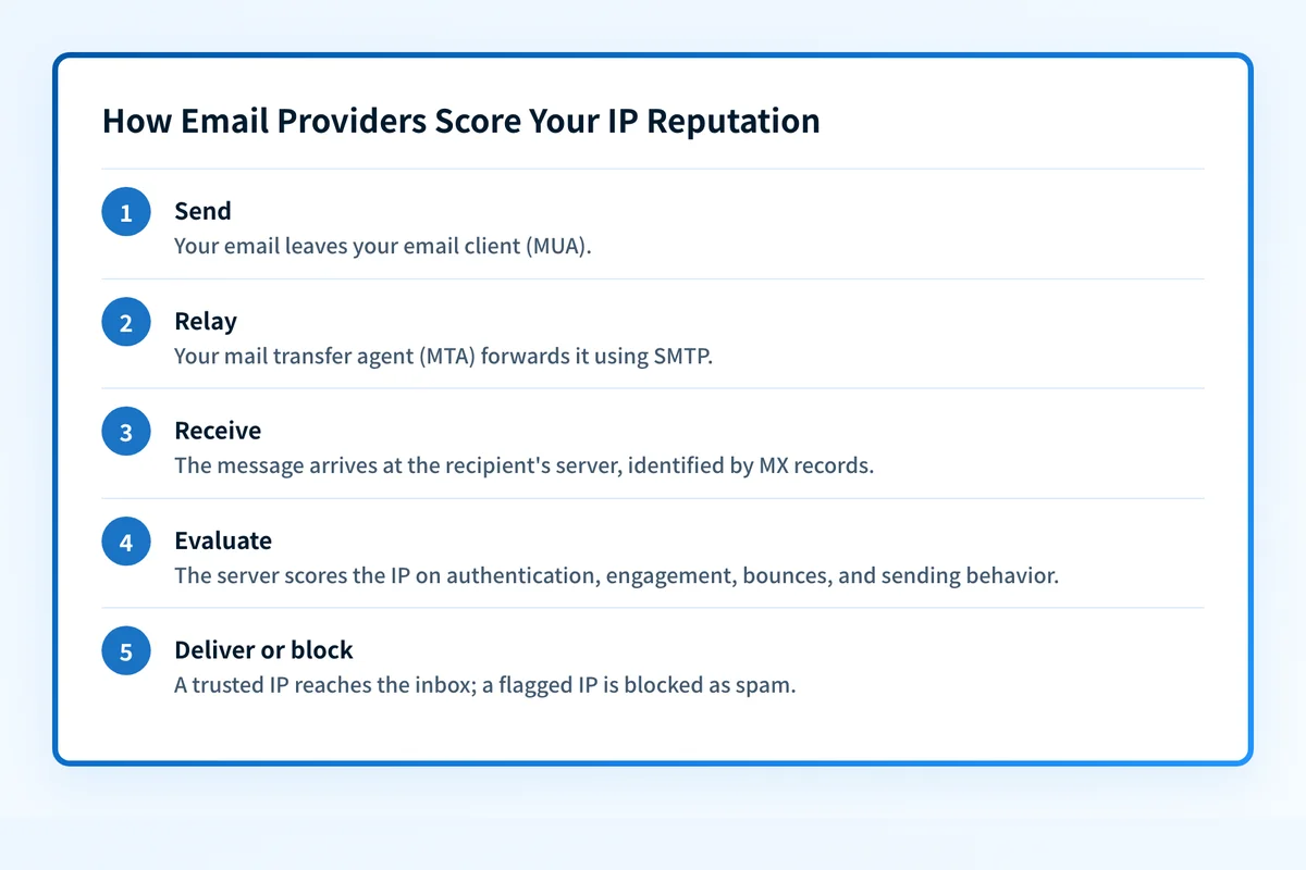 Five-step flow showing how an email travels from sender to recipient and how the receiving server scores the sending IP.