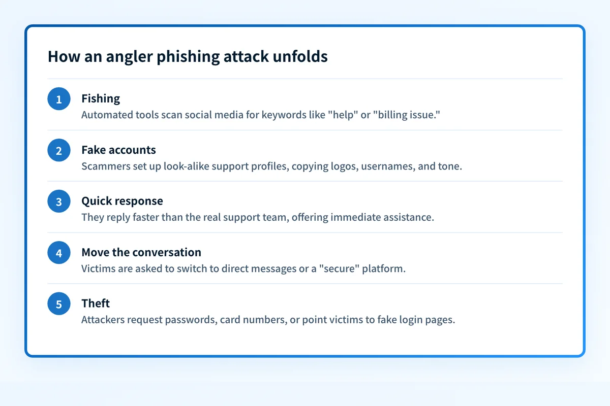 What Is Angler Phishing and How Can You Stop It? | Palisade
