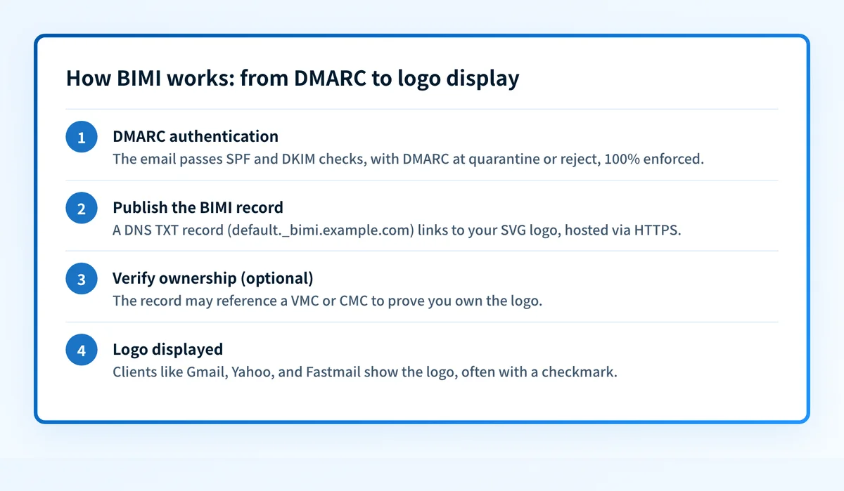 Four-step flow showing how BIMI works: DMARC authentication with an enforced policy, publishing a BIMI DNS record, optional VMC or CMC verification, and logo display in supporting inboxes.