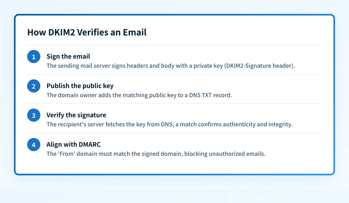 Four-step diagram showing how DKIM2 signs an email, publishes the public key, verifies the signature, and aligns with DMARC.