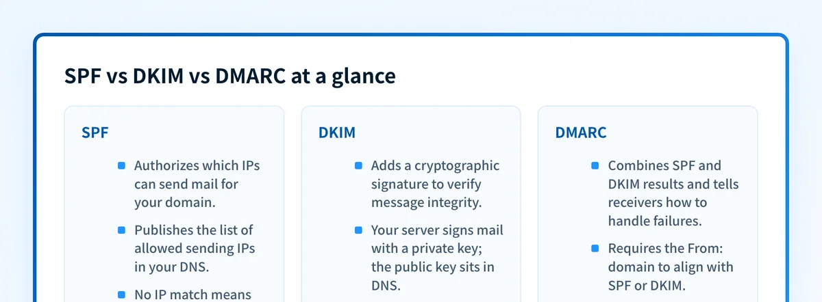 Comparison card showing what SPF, DKIM, and DMARC each do to authenticate email from your domain.