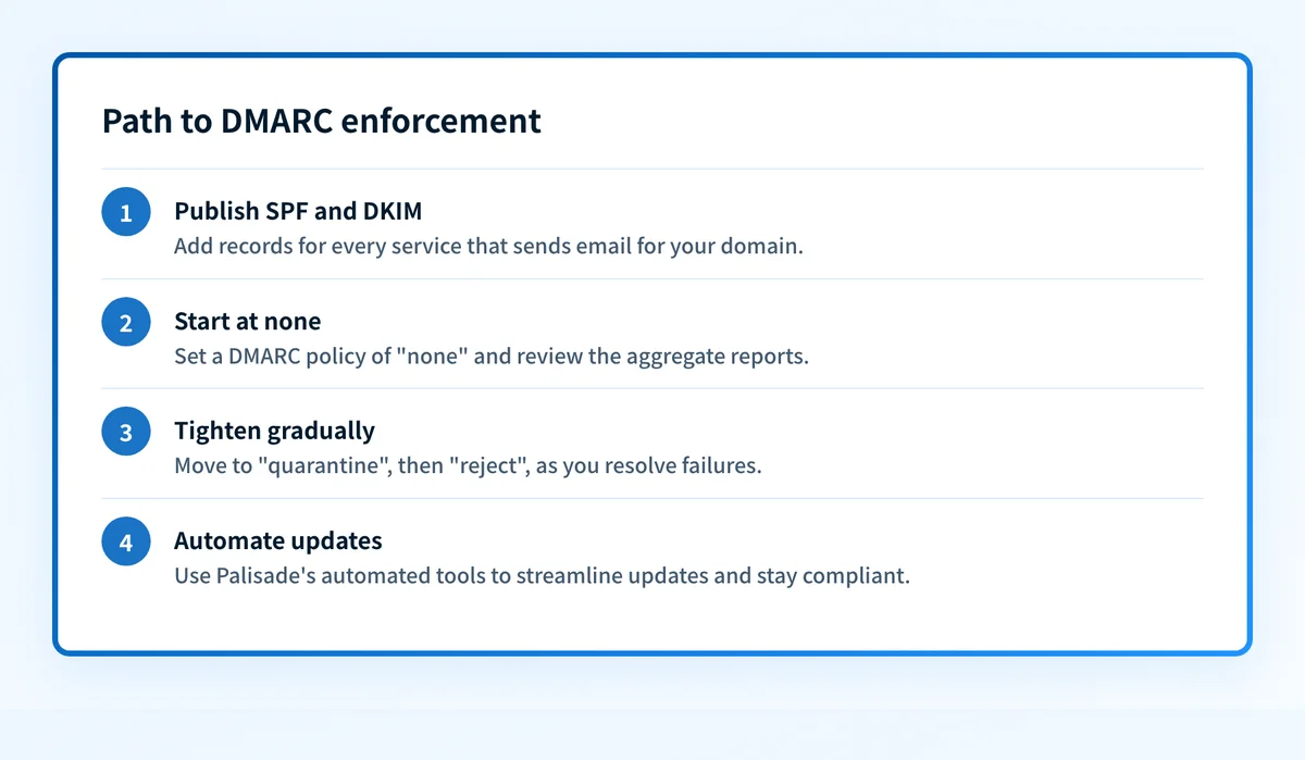 Four-step path from publishing SPF and DKIM records to a full DMARC reject policy.