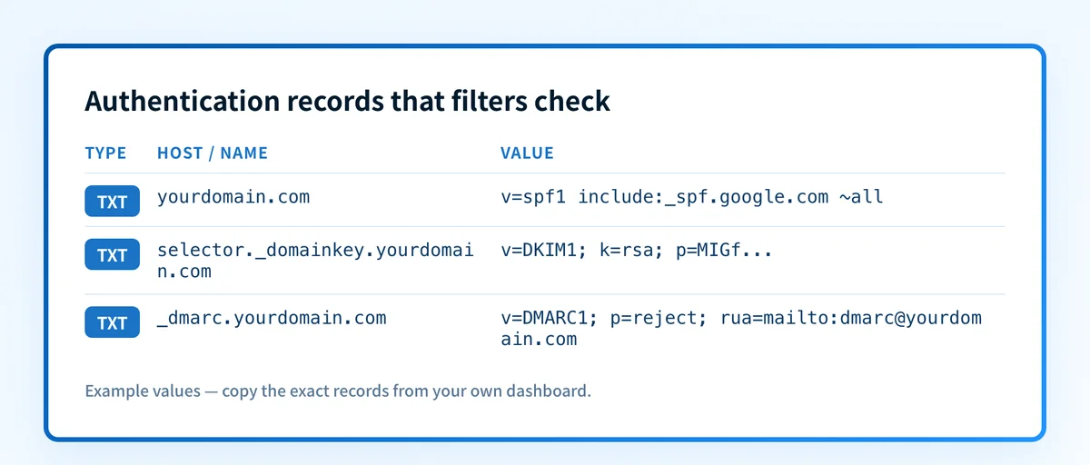 Authentication records that filters check