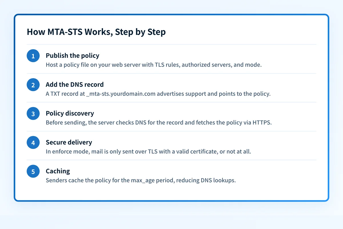 Five-step flow showing how MTA-STS works, from publishing a policy file to senders caching it.
