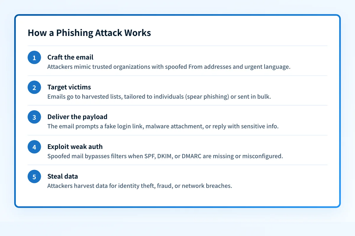 Five-step flow of a phishing attack, from crafting a deceptive email to stealing data.