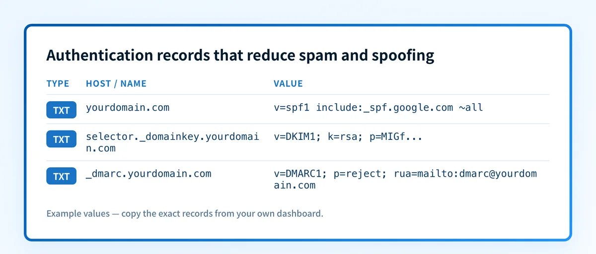 Authentication records that reduce spam and spoofing
