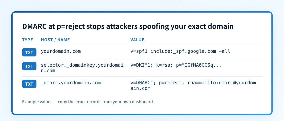 Example SPF, DKIM, and DMARC DNS records set to p=reject, which stops attackers from spoofing your exact domain in spear phishing attacks.