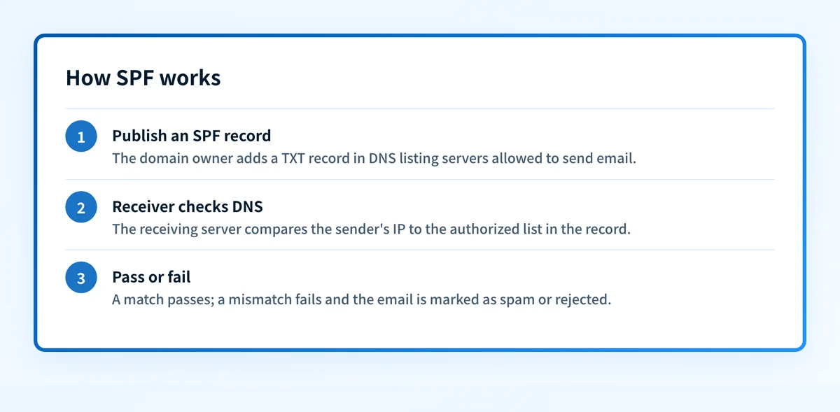 Three-step flow showing how SPF works: publish a DNS record, the receiver checks the sender's IP against it, then the email passes or fails.