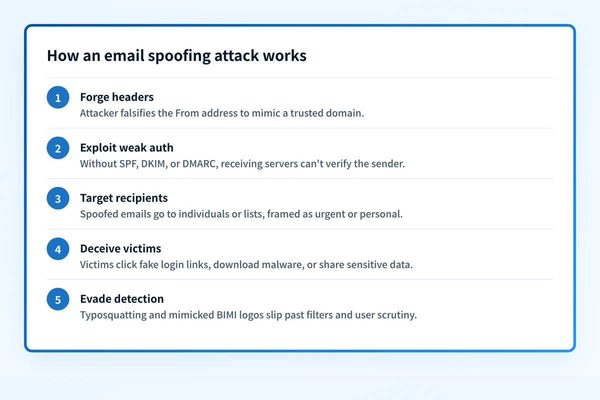Five-step flow of a spoofing attack: forge headers, exploit weak authentication, target recipients, deceive victims, evade detection.