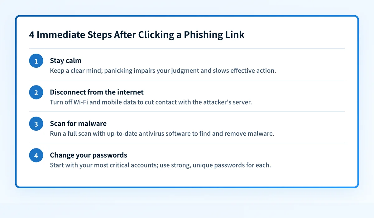Four-step flow showing what to do right after clicking a phishing link: stay calm, disconnect from the internet, scan for malware, and change your passwords.