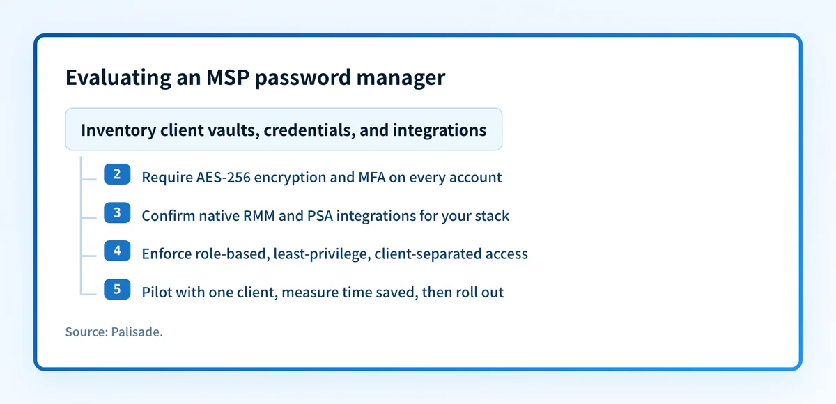 Five steps for evaluating an MSP password manager: inventory credentials, require encryption and MFA, confirm integrations, enforce least-privilege access, then pilot