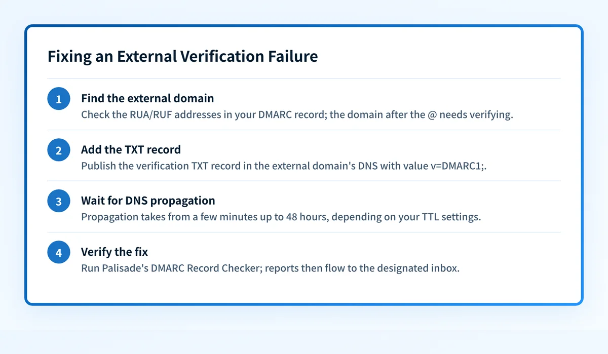 Four steps to fix a DMARC external verification failure, from finding the external domain to confirming with a checker.