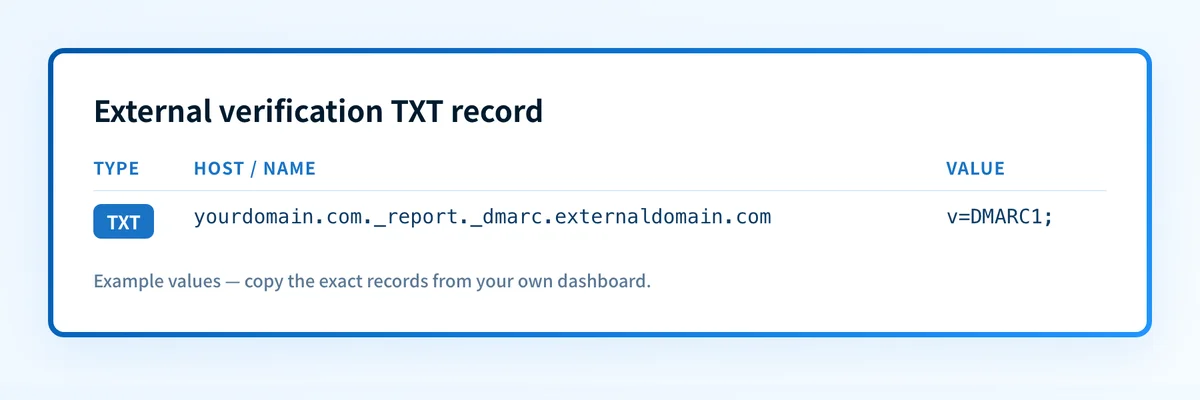 Example DNS TXT record that verifies an external domain so it can receive DMARC reports.