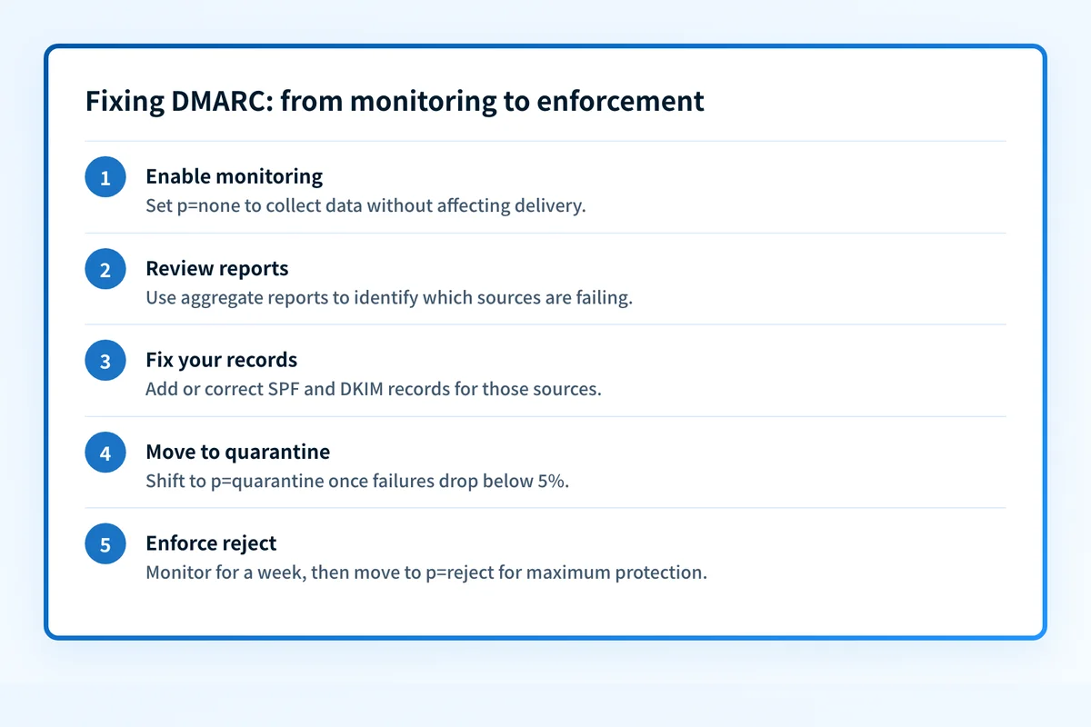 Five-step flow for fixing DMARC failures, from p=none monitoring to a p=reject policy.
