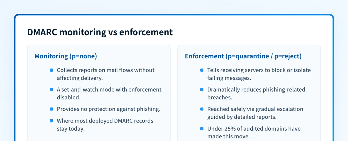 Comparison of DMARC monitoring at p=none versus enforcement at p=quarantine or p=reject.
