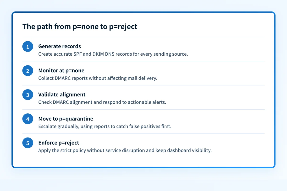 Five steps for moving a domain from DMARC monitoring at p=none to full p=reject enforcement.