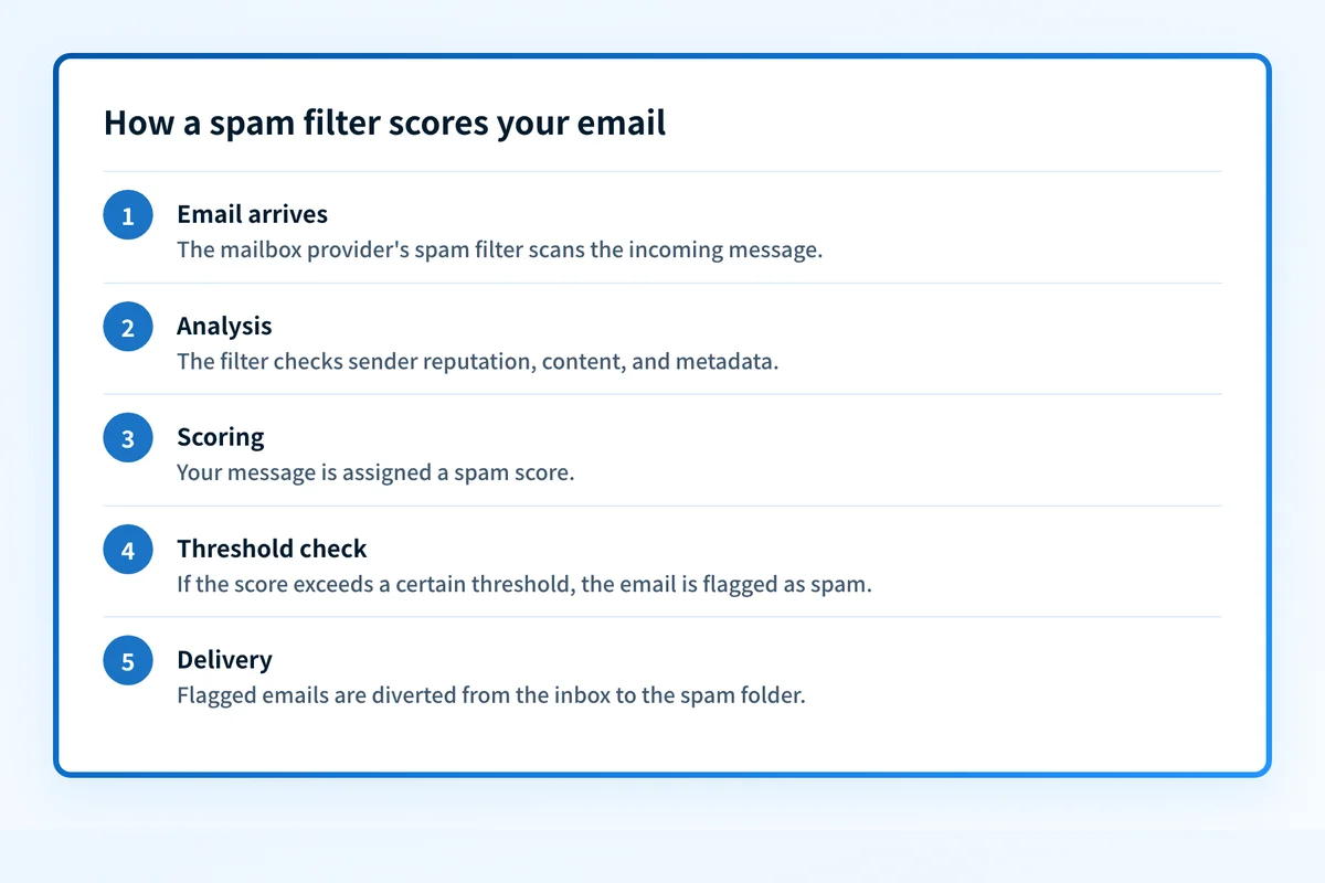 Flow showing how a spam filter scans an email, analyzes it, assigns a spam score, and diverts messages that exceed the threshold to the spam folder.