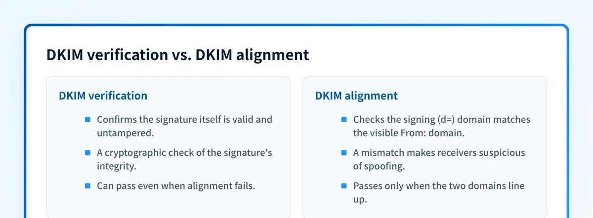 Side-by-side comparison of what DKIM verification checks versus what DKIM alignment checks.