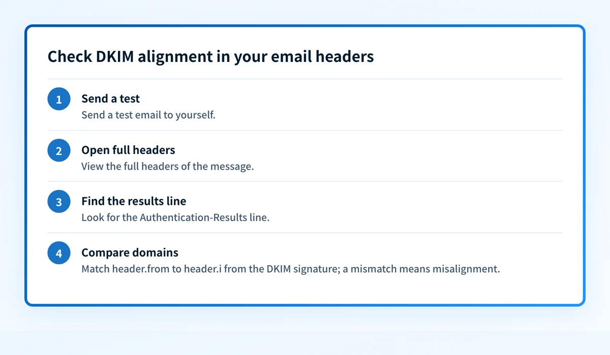 Four steps for checking DKIM alignment by inspecting a test email's headers.