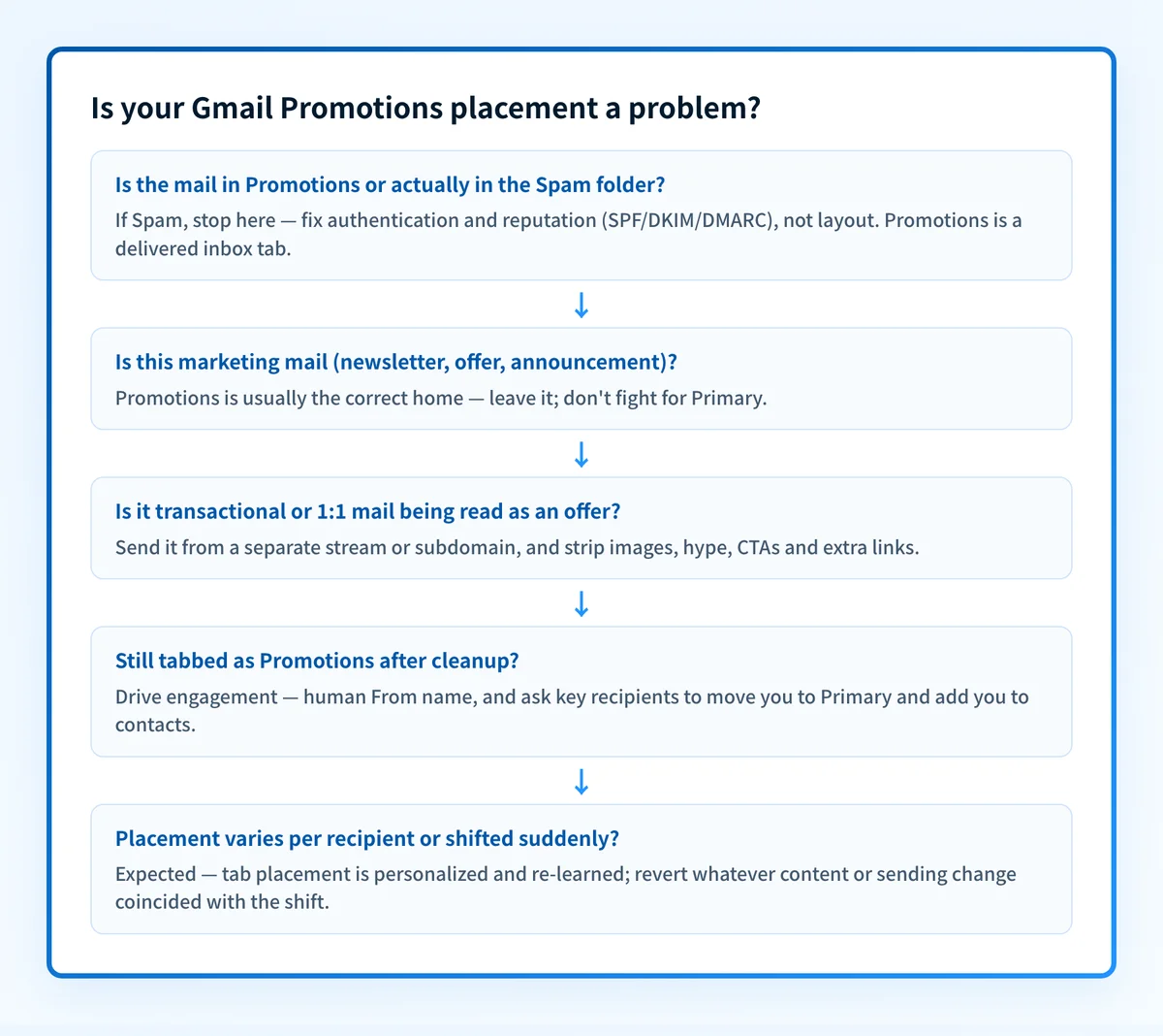 Flowchart for deciding whether Gmail Promotions-tab placement is a problem and how to reach Primary