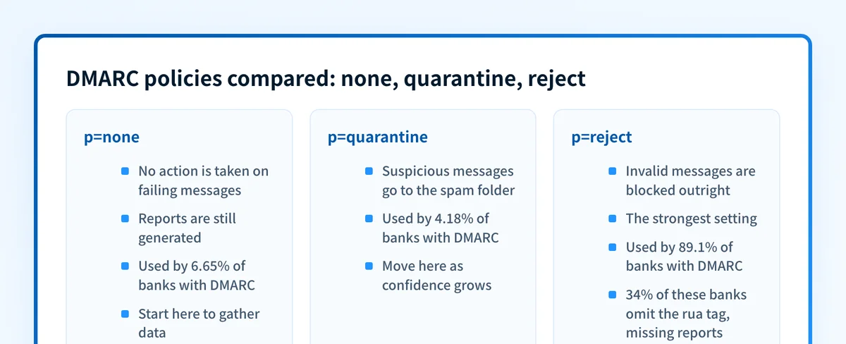 Comparison of the three DMARC policies, none, quarantine, and reject, showing what each does and how many banks use it.