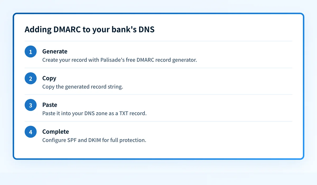 Four steps to add DMARC: generate the record, copy the string, paste it into DNS as a TXT record, then configure SPF and DKIM.