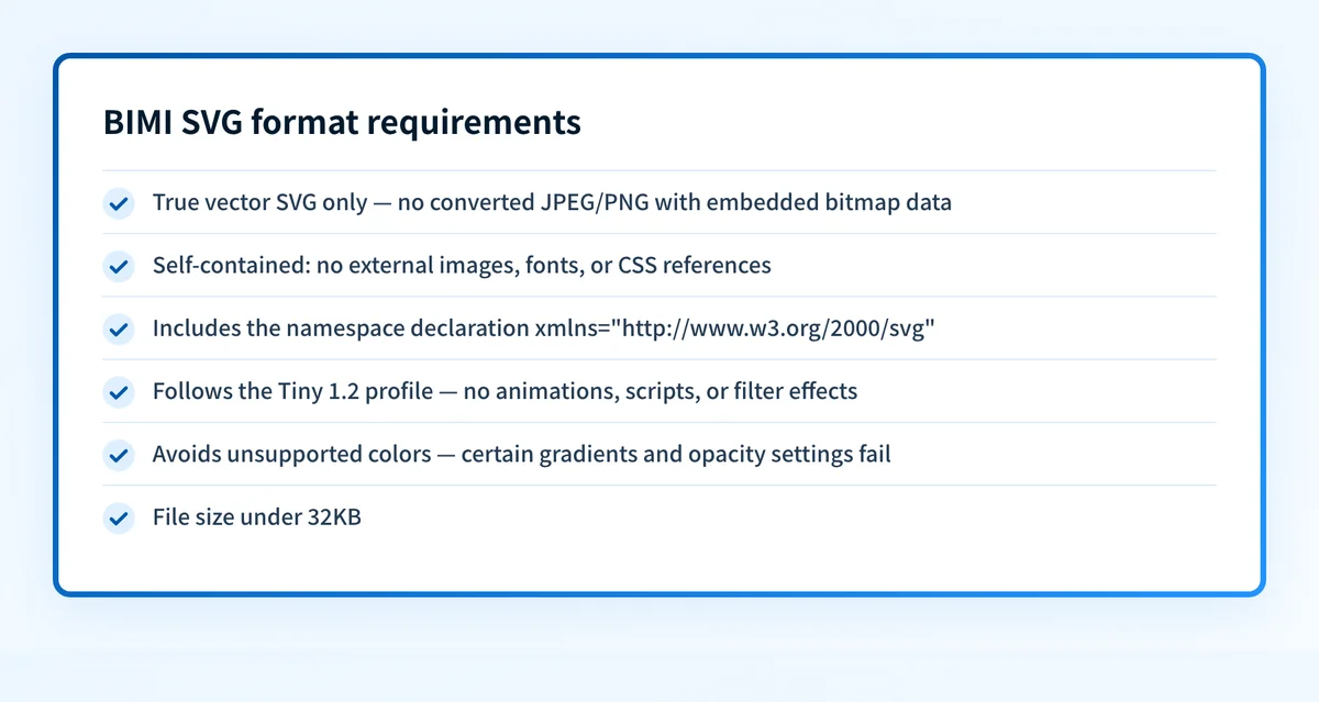 Checklist of six BIMI SVG format requirements including vector-only content, a self-contained file, the xmlns namespace, the Tiny 1.2 profile, supported colors, and a file size under 32KB.